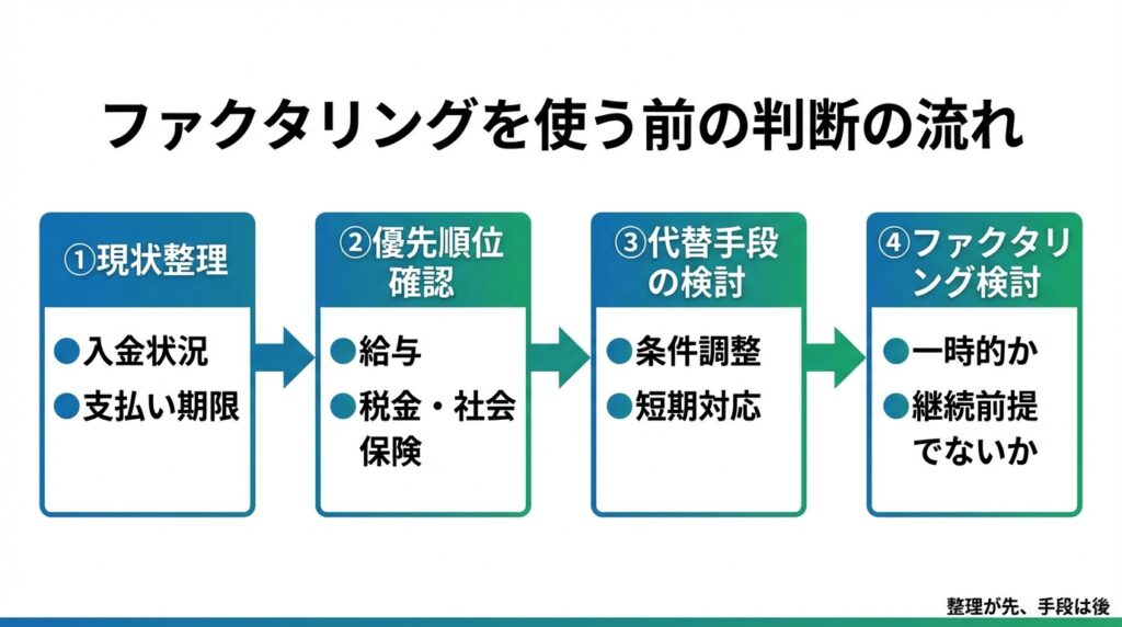 ファクタリング向いていない人の特徴を踏まえた判断手順と検討の流れを示した図解