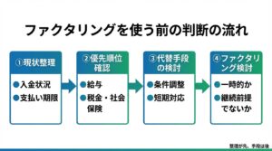 ファクタリング向いていない人の特徴を踏まえた判断手順と検討の流れを示した図解