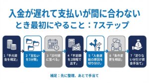 入金が遅れて支払いが間に合わないとき最初にやることを7ステップで整理した判断フロー図